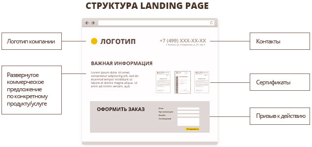 структура landing page